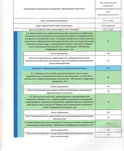 Рейтинг учреждения по результатам независимой оценки