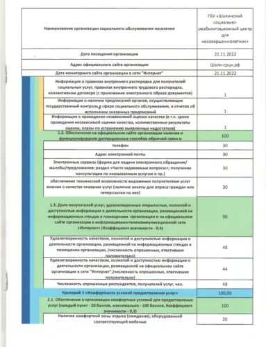 Рейтинг учреждения по результатам независимой оценки