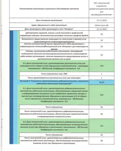 Рейтинг учреждения по результатам независимой оценки